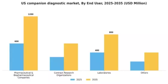 US Companion Diagnostic Market Segment Image 0