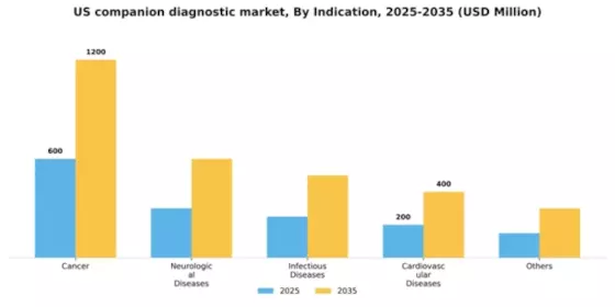 US Companion Diagnostic Market Segment Image 1