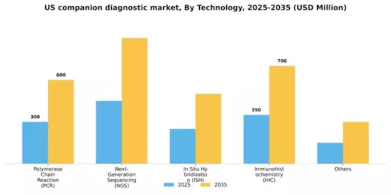 US Companion Diagnostic Market Segment Image 3