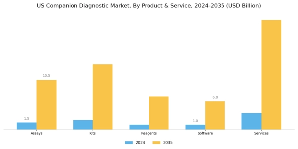 US Companion Diagnostic Market Segment Image 0