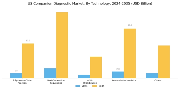 US Companion Diagnostic Market Segment Image 1