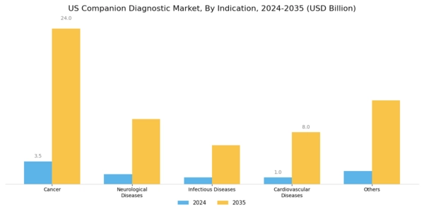 US Companion Diagnostic Market Segment Image 2