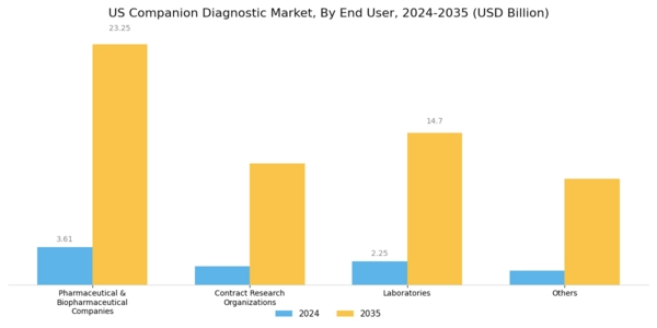 US Companion Diagnostic Market Segment Image 3
