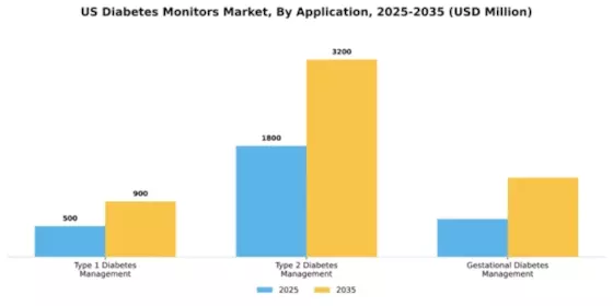 US Diabetes Monitors Market Segment Image 0