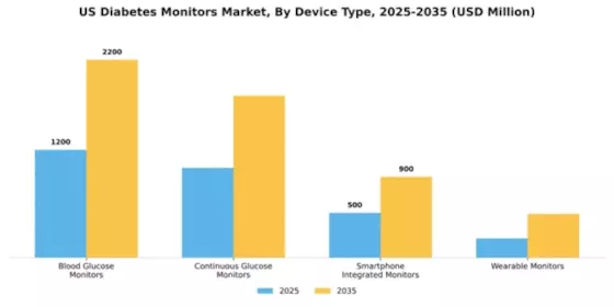 US Diabetes Monitors Market Segment Image 1