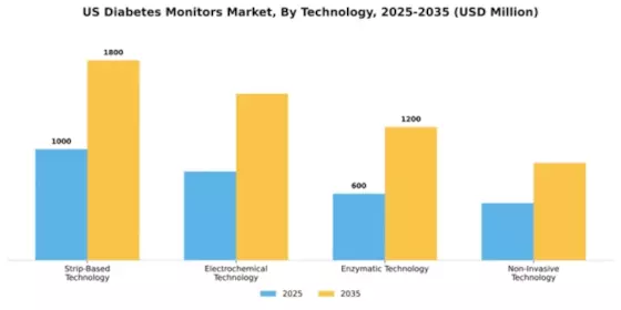 US Diabetes Monitors Market Segment Image 3