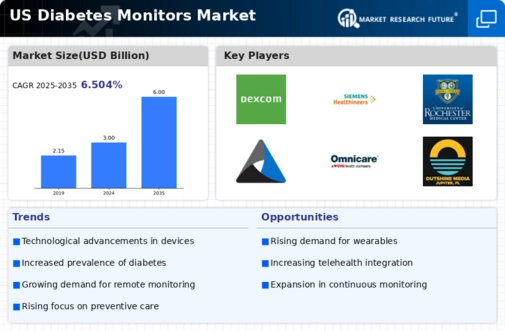 US Diabetes Monitors Market Infographic
