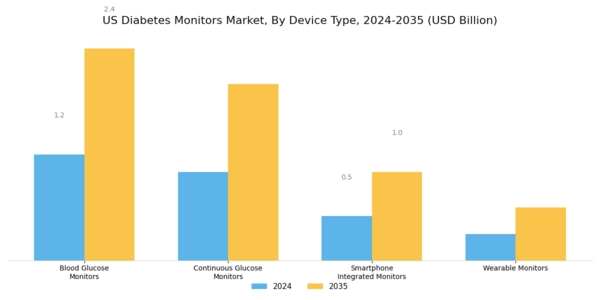 US Diabetes Monitors Market Segment Image 0