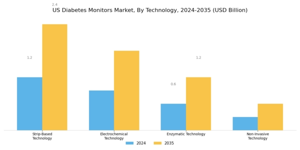 US Diabetes Monitors Market Segment Image 1