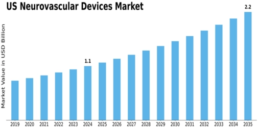 US Neurovascular Devices Market Size