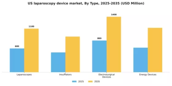 US Laparoscopy Device Market Segment Image 3