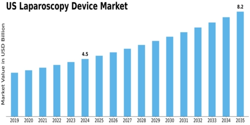 US Laparoscopy Device Market Size