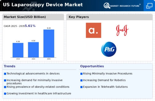 US Laparoscopy Device Market Infographic