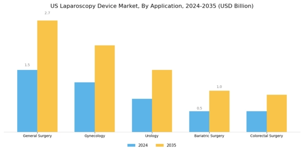 US Laparoscopy Device Market Segment Image 0