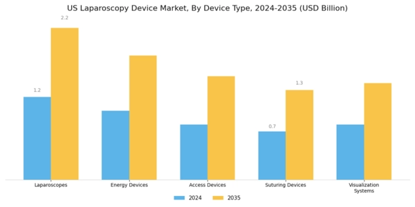 US Laparoscopy Device Market Segment Image 1
