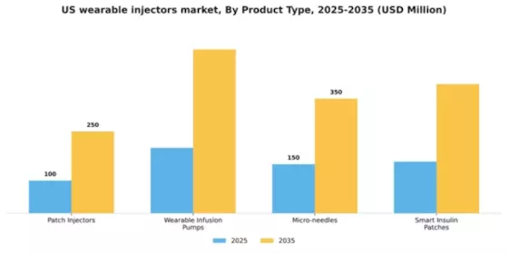 US Wearable Injectors Market Segment Image 2