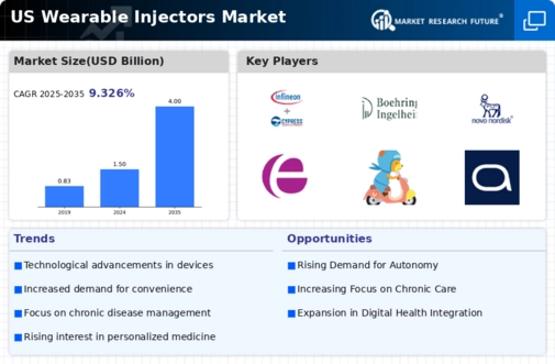 US Wearable Injectors Market Infographic