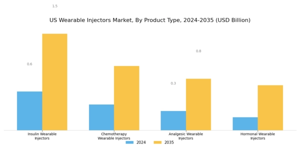 US Wearable Injectors Market Segment Image 1