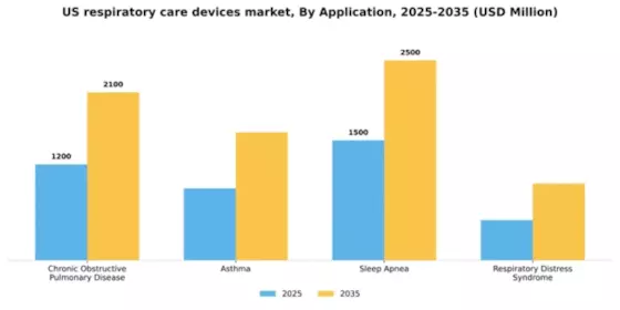 US Respiratory Care Devices Market Segment Image 0