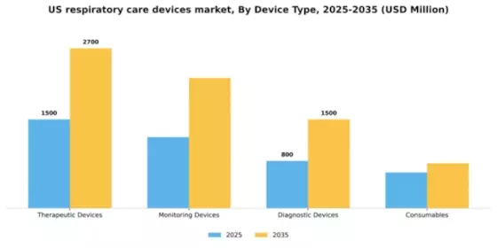 US Respiratory Care Devices Market Segment Image 1