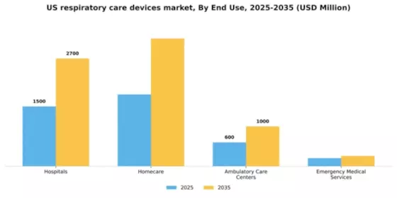 US Respiratory Care Devices Market Segment Image 2