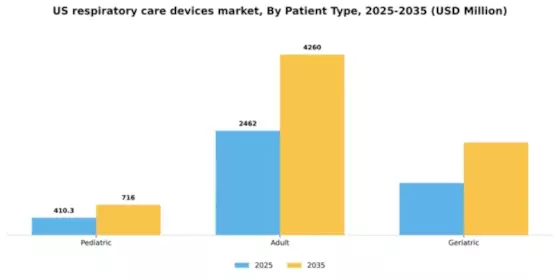 US Respiratory Care Devices Market Segment Image 3