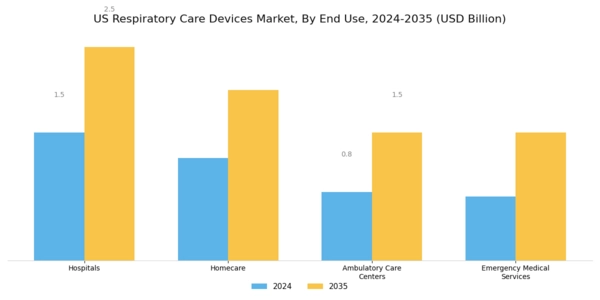 US Respiratory Care Devices Market Segment Image 2