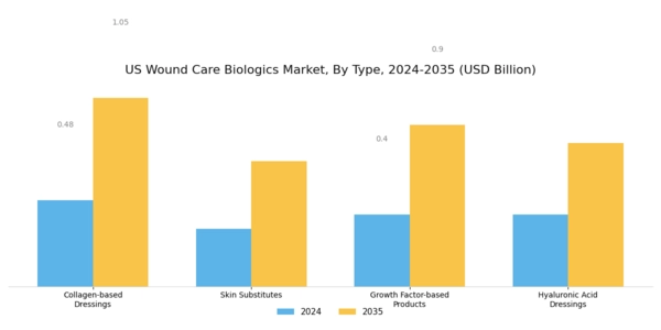 US Wound Care Biologics Market Segment Image 0