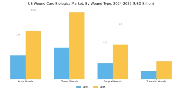 US Wound Care Biologics Market Segment Image 1
