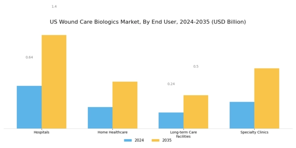 US Wound Care Biologics Market Segment Image 2