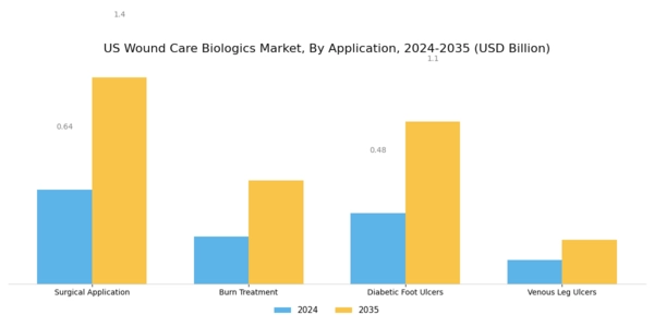 US Wound Care Biologics Market Segment Image 3