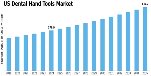 US Dental Hand Tools Market Size