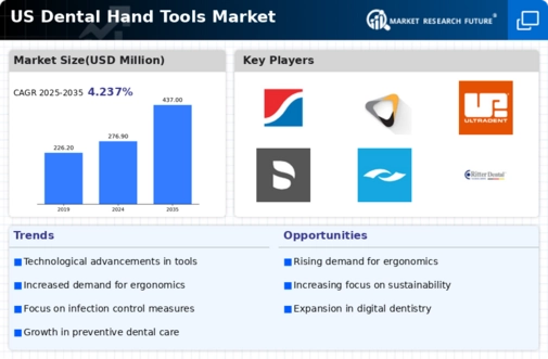 US Dental Hand Tools Market Infographic