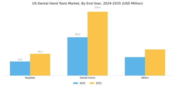 US Dental Hand Tools Market Segment Image 1