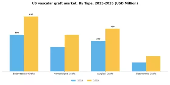 US Vascular Graft Market Segment Image 3