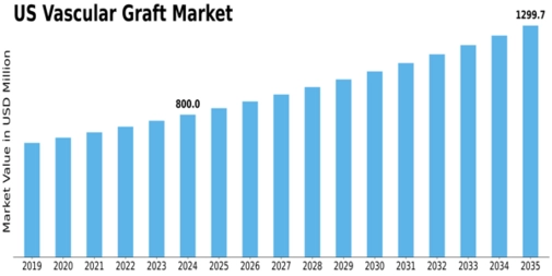 US Vascular Graft Market Size