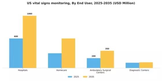 US Vital Signs Monitoring Market Segment Image 1
