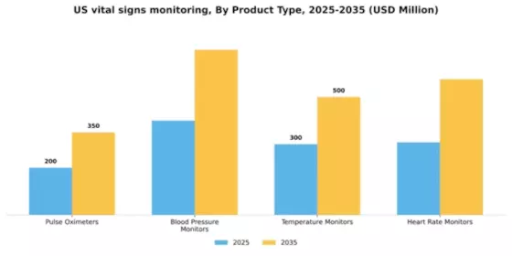 US Vital Signs Monitoring Market Segment Image 2