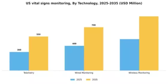US Vital Signs Monitoring Market Segment Image 3