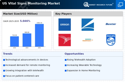 US Vital Signs Monitoring Market Infographic