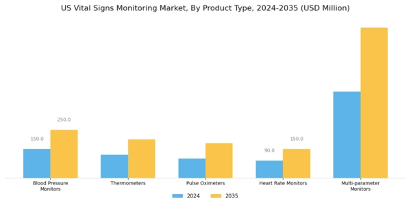 US Vital Signs Monitoring Market Segment Image 0