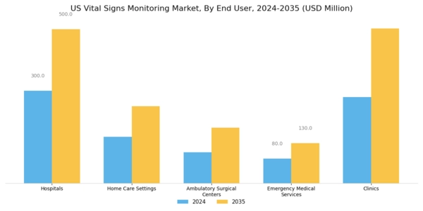 US Vital Signs Monitoring Market Segment Image 1