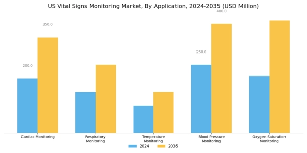 US Vital Signs Monitoring Market Segment Image 2