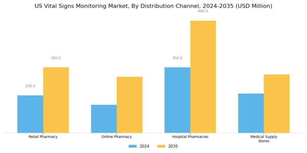 US Vital Signs Monitoring Market Segment Image 3
