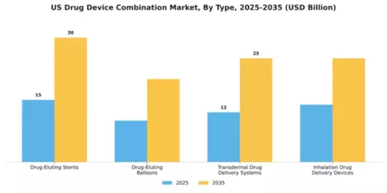 US Drug Device Combination Market Segment Image 3