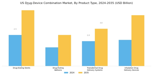 US Drug Device Combination Market Segment Image 0