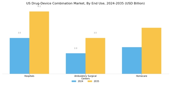 US Drug Device Combination Market Segment Image 2