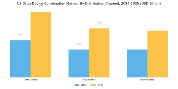US Drug Device Combination Market Segment Image 3