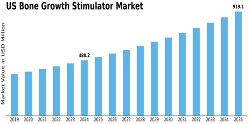 US Bone Growth Stimulator Market Size
