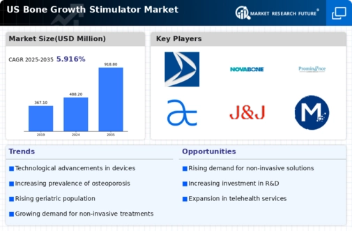 US Bone Growth Stimulator Market Infographic
